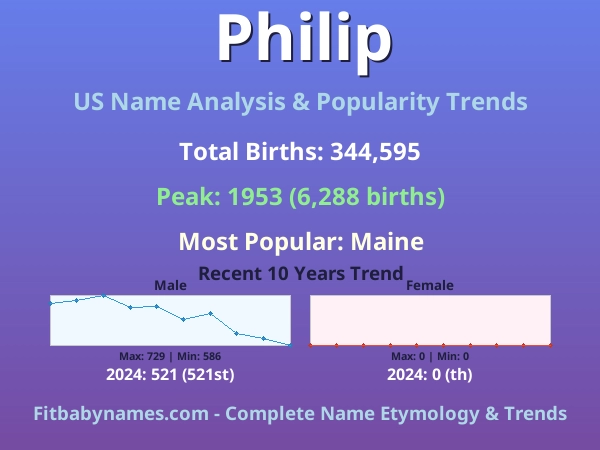 Infographic: Philip name meaning, origin, and popularity trends in the United States (US baby name analysis chart)