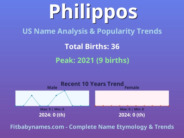 Infographic: Philippos name meaning, origin, and popularity trends in the United States (US baby name analysis chart)