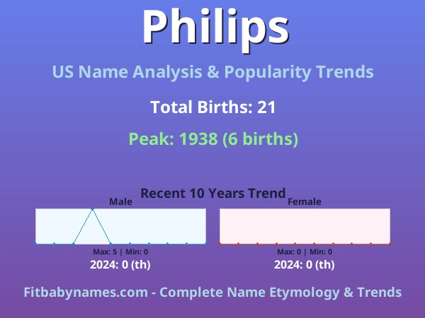 Infographic: Philips name meaning, origin, and popularity trends in the United States (US baby name analysis chart)
