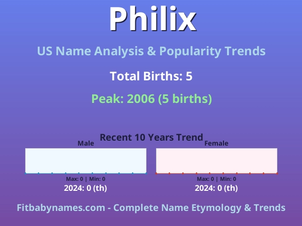Infographic: Philix name meaning, origin, and popularity trends in the United States (US baby name analysis chart)