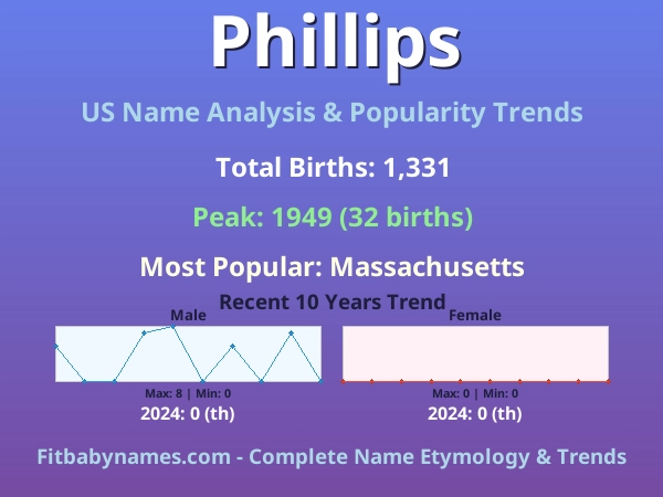 Infographic: Phillips name meaning, origin, and popularity trends in the United States (US baby name analysis chart)