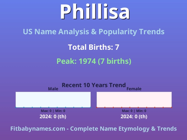 Infographic: Phillisa name meaning, origin, and popularity trends in the United States (US baby name analysis chart)