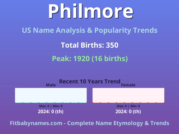 Infographic: Philmore name meaning, origin, and popularity trends in the United States (US baby name analysis chart)