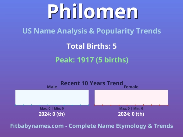 Infographic: Philomen name meaning, origin, and popularity trends in the United States (US baby name analysis chart)