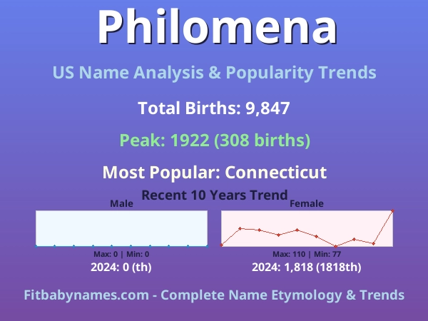 Infographic: Philomena name meaning, origin, and popularity trends in the United States (US baby name analysis chart)