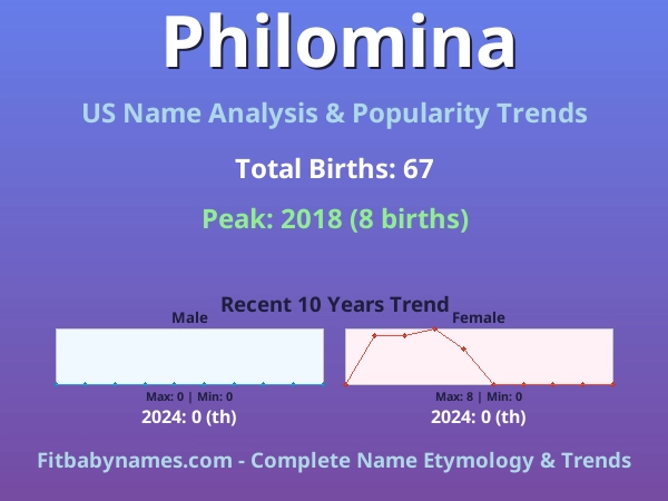 Infographic: Philomina name meaning, origin, and popularity trends in the United States (US baby name analysis chart)