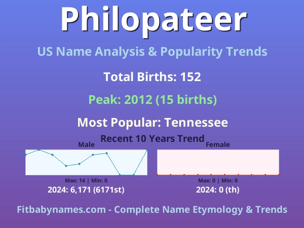 Infographic: Philopateer name meaning, origin, and popularity trends in the United States (US baby name analysis chart)