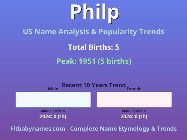 Infographic: Philp name meaning, origin, and popularity trends in the United States (US baby name analysis chart)