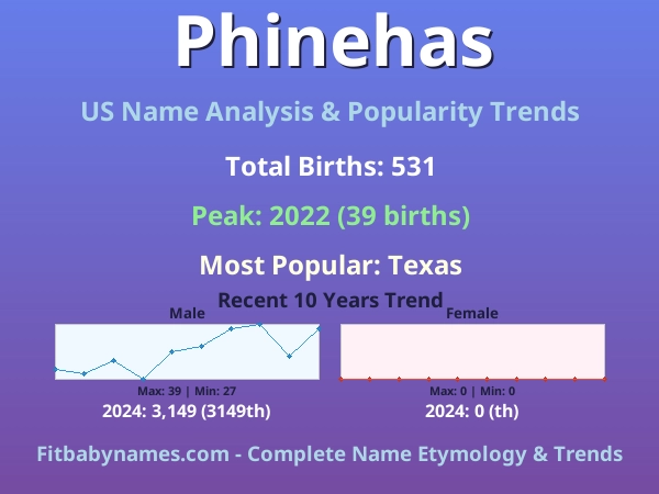 Infographic: Phinehas name meaning, origin, and popularity trends in the United States (US baby name analysis chart)