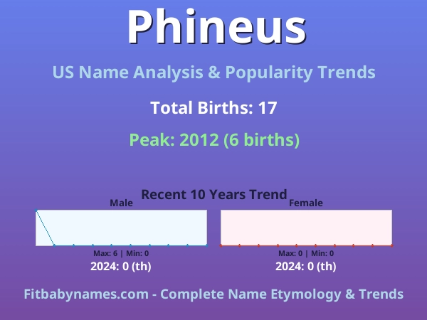 Infographic: Phineus name meaning, origin, and popularity trends in the United States (US baby name analysis chart)