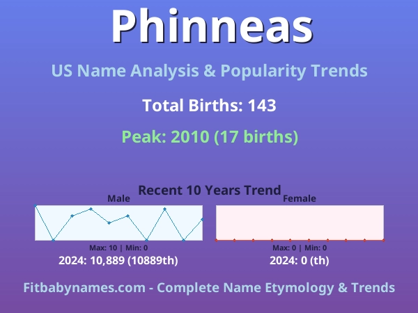 Infographic: Phinneas name meaning, origin, and popularity trends in the United States (US baby name analysis chart)