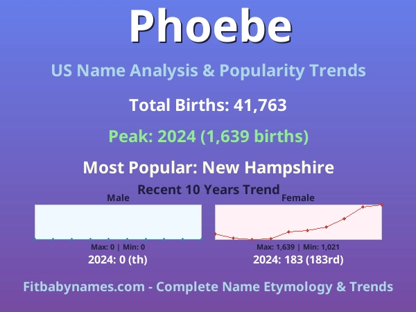 Infographic: Phoebe name meaning, origin, and popularity trends in the United States (US baby name analysis chart)