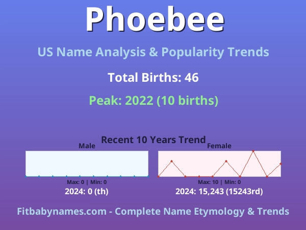 Infographic: Phoebee name meaning, origin, and popularity trends in the United States (US baby name analysis chart)
