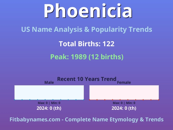 Infographic: Phoenicia name meaning, origin, and popularity trends in the United States (US baby name analysis chart)