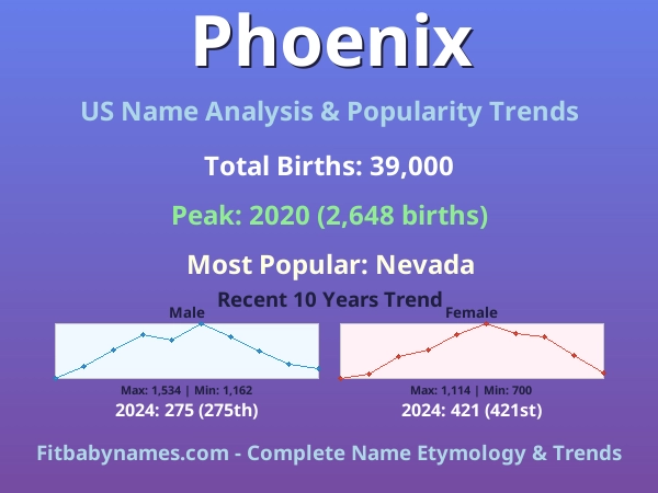 Infographic: Phoenix name meaning, origin, and popularity trends in the United States (US baby name analysis chart)