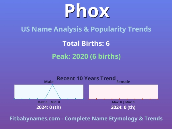 Infographic: Phox name meaning, origin, and popularity trends in the United States (US baby name analysis chart)