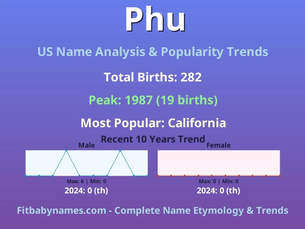 Infographic: Phu name meaning, origin, and popularity trends in the United States (US baby name analysis chart)