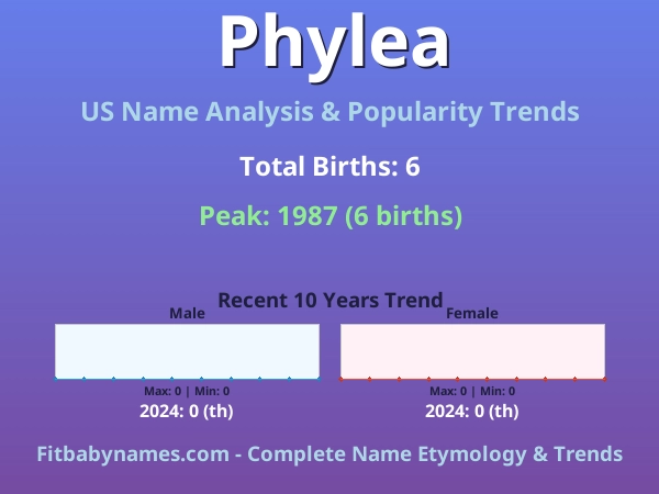 Infographic: Phylea name meaning, origin, and popularity trends in the United States (US baby name analysis chart)
