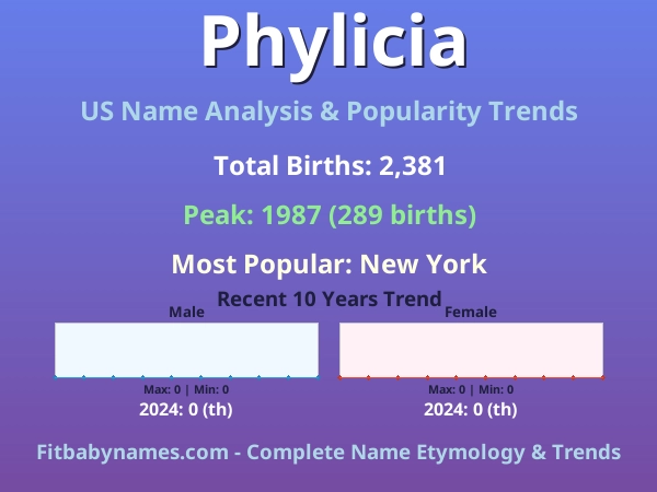 Infographic: Phylicia name meaning, origin, and popularity trends in the United States (US baby name analysis chart)