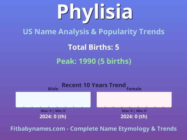 Infographic: Phylisia name meaning, origin, and popularity trends in the United States (US baby name analysis chart)