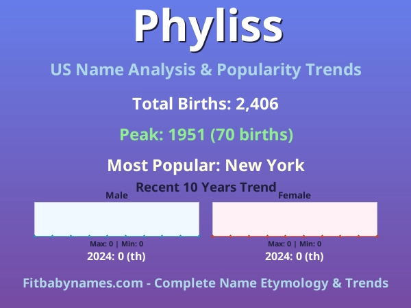 Infographic: Phyliss name meaning, origin, and popularity trends in the United States (US baby name analysis chart)
