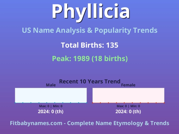 Infographic: Phyllicia name meaning, origin, and popularity trends in the United States (US baby name analysis chart)