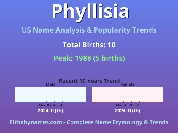 Infographic: Phyllisia name meaning, origin, and popularity trends in the United States (US baby name analysis chart)