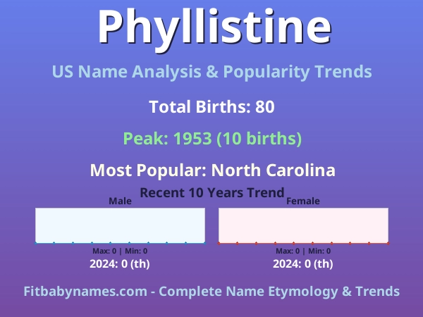 Infographic: Phyllistine name meaning, origin, and popularity trends in the United States (US baby name analysis chart)
