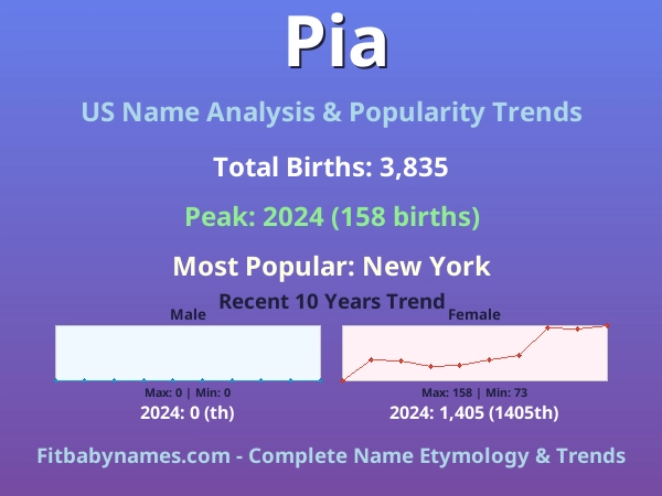Infographic: Pia name meaning, origin, and popularity trends in the United States (US baby name analysis chart)