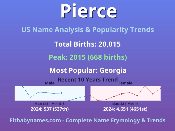 Infographic: Pierce name meaning, origin, and popularity trends in the United States (US baby name analysis chart)