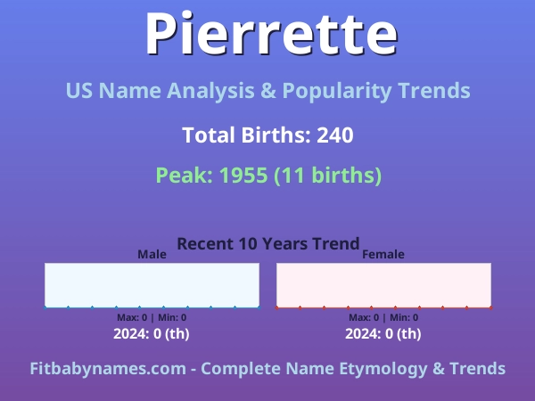 Infographic: Pierrette name meaning, origin, and popularity trends in the United States (US baby name analysis chart)