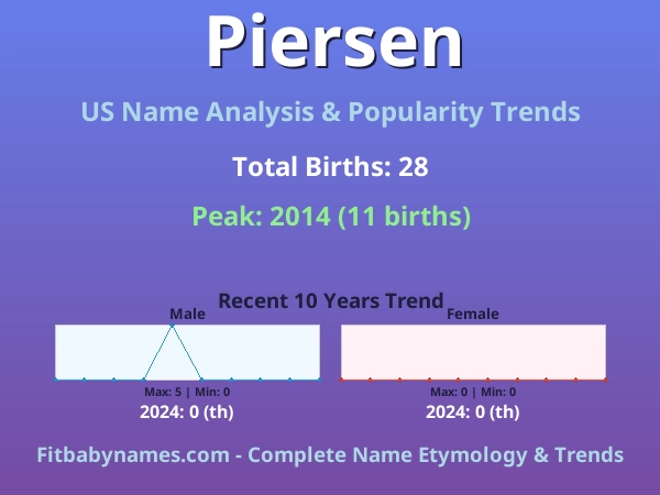 Infographic: Piersen name meaning, origin, and popularity trends in the United States (US baby name analysis chart)