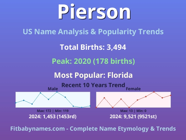 Infographic: Pierson name meaning, origin, and popularity trends in the United States (US baby name analysis chart)