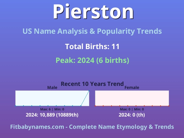 Infographic: Pierston name meaning, origin, and popularity trends in the United States (US baby name analysis chart)