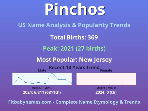 Infographic: Pinchos name meaning, origin, and popularity trends in the United States (US baby name analysis chart)