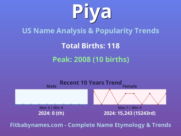 Infographic: Piya name meaning, origin, and popularity trends in the United States (US baby name analysis chart)
