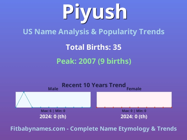 Infographic: Piyush name meaning, origin, and popularity trends in the United States (US baby name analysis chart)