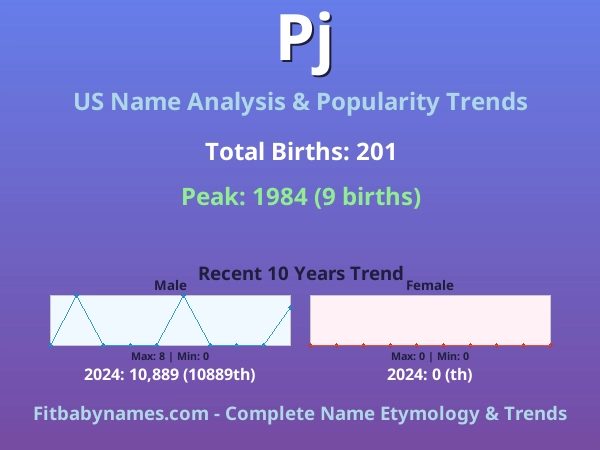 Infographic: Pj name meaning, origin, and popularity trends in the United States (US baby name analysis chart)