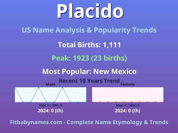 Infographic: Placido name meaning, origin, and popularity trends in the United States (US baby name analysis chart)