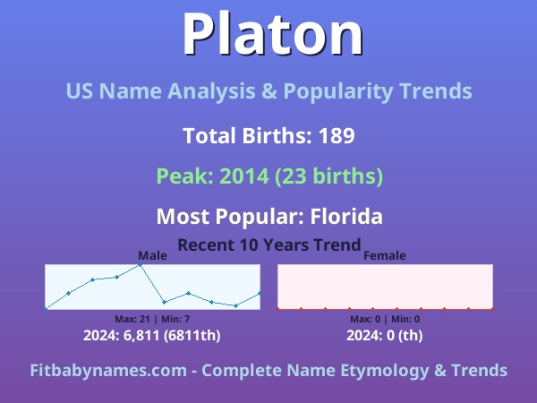 Infographic: Platon name meaning, origin, and popularity trends in the United States (US baby name analysis chart)
