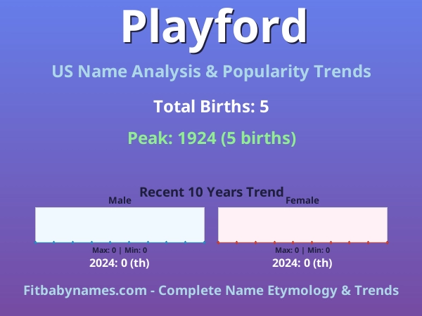 Infographic: Playford name meaning, origin, and popularity trends in the United States (US baby name analysis chart)