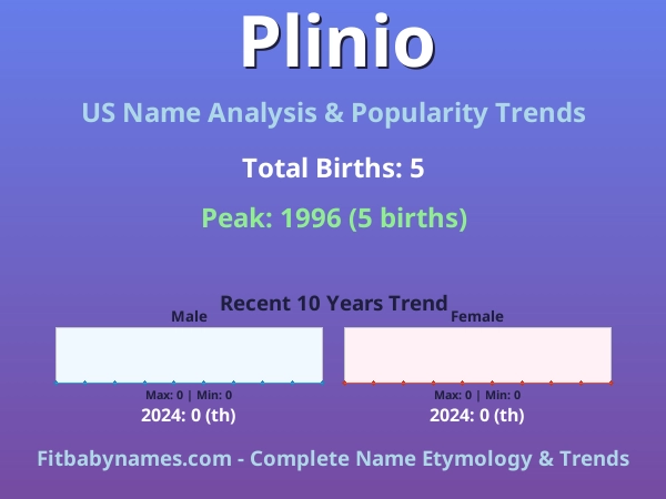 Infographic: Plinio name meaning, origin, and popularity trends in the United States (US baby name analysis chart)