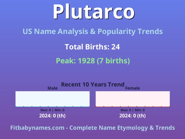 Infographic: Plutarco name meaning, origin, and popularity trends in the United States (US baby name analysis chart)