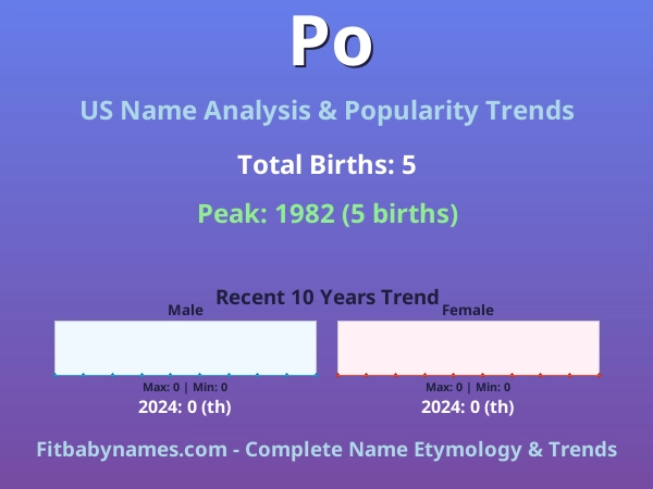 Infographic: Po name meaning, origin, and popularity trends in the United States (US baby name analysis chart)