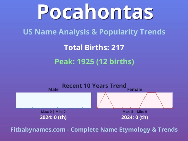 Infographic: Pocahontas name meaning, origin, and popularity trends in the United States (US baby name analysis chart)