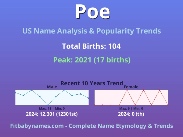 Infographic: Poe name meaning, origin, and popularity trends in the United States (US baby name analysis chart)