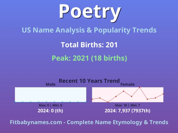 Infographic: Poetry name meaning, origin, and popularity trends in the United States (US baby name analysis chart)