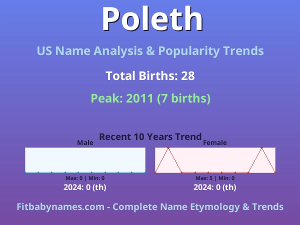 Infographic: Poleth name meaning, origin, and popularity trends in the United States (US baby name analysis chart)