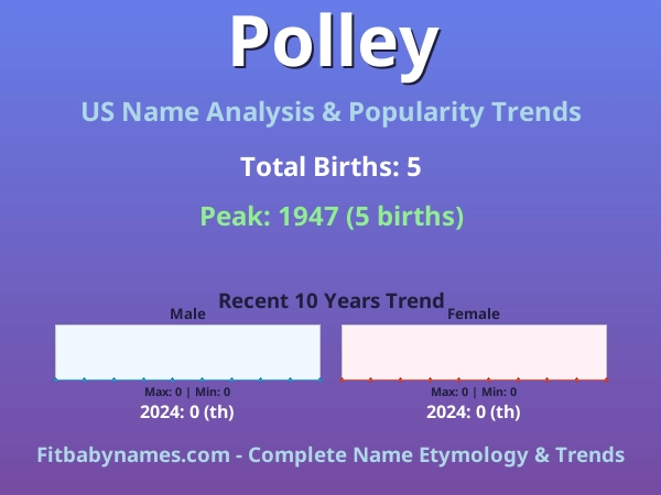Infographic: Polley name meaning, origin, and popularity trends in the United States (US baby name analysis chart)