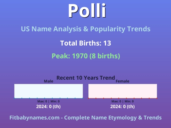 Infographic: Polli name meaning, origin, and popularity trends in the United States (US baby name analysis chart)